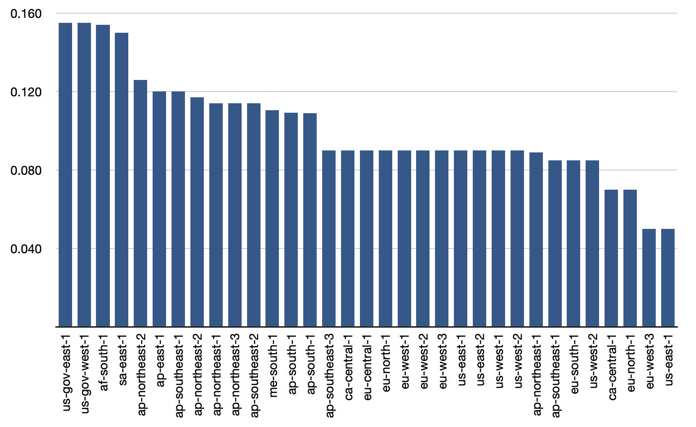 chart of network egress prices by AWS region